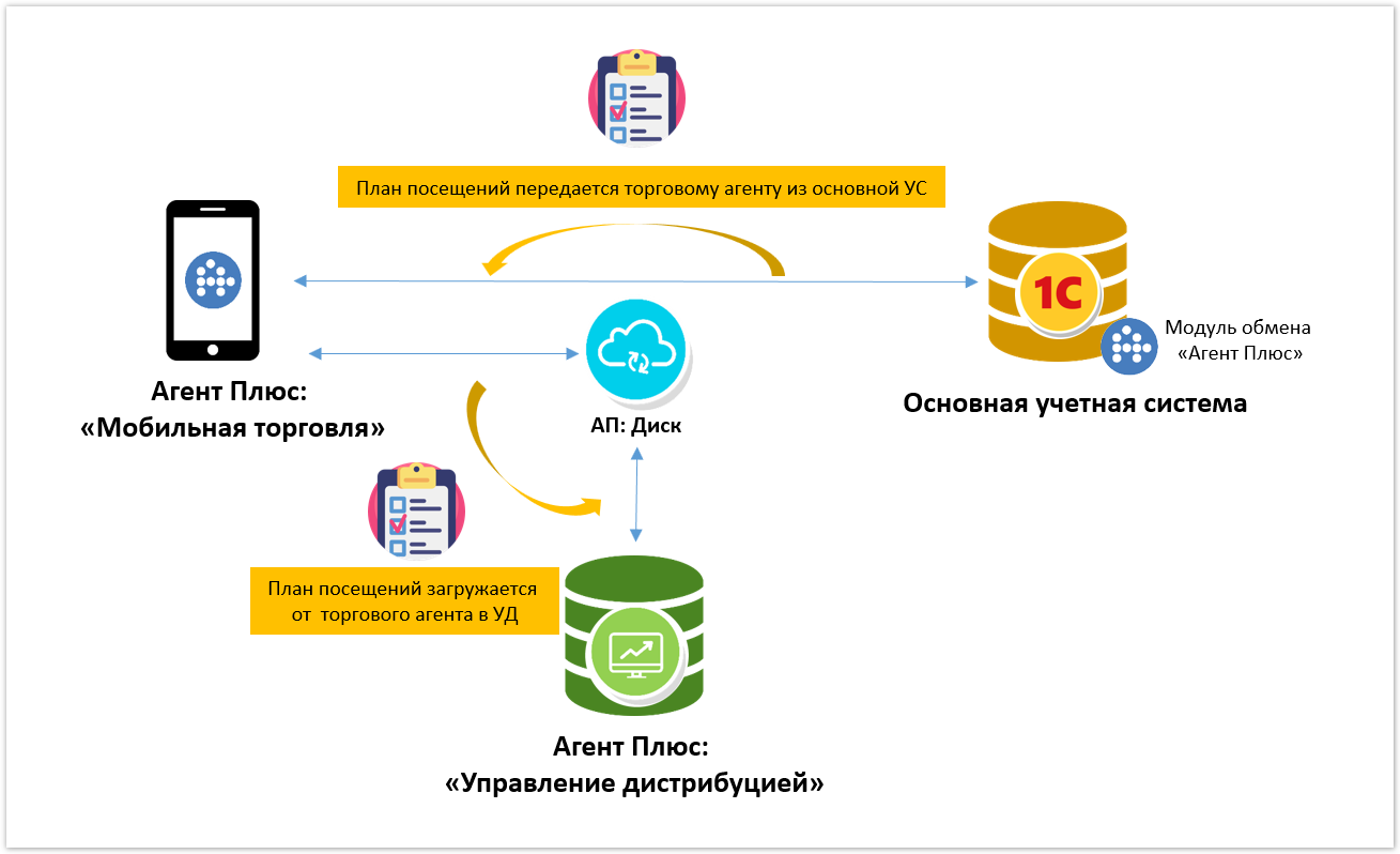 Управление дистрибуцией > 4.3.4. План посещений > Планы посещения 3.png