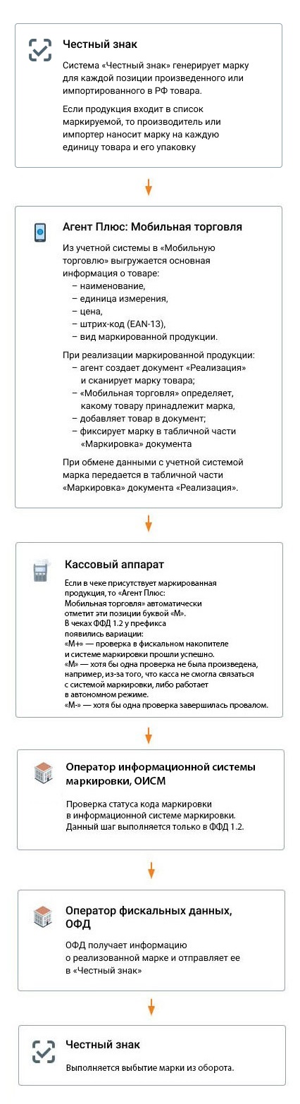 Схема выбытия молочной продукции