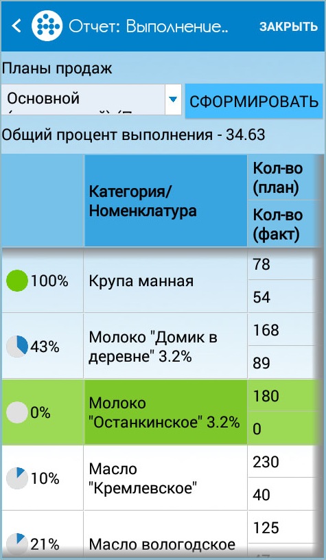 Отчет о выполнении плана продаж